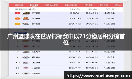 广州篮球队在世界锦标赛中以71分稳居积分榜首位